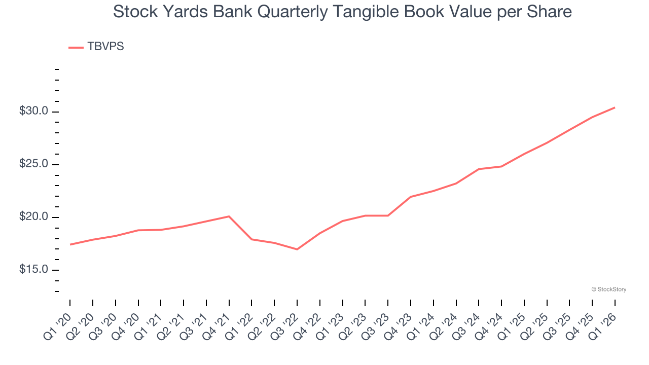 Stock Yards Bank Quarterly Tangible Book Value per Share