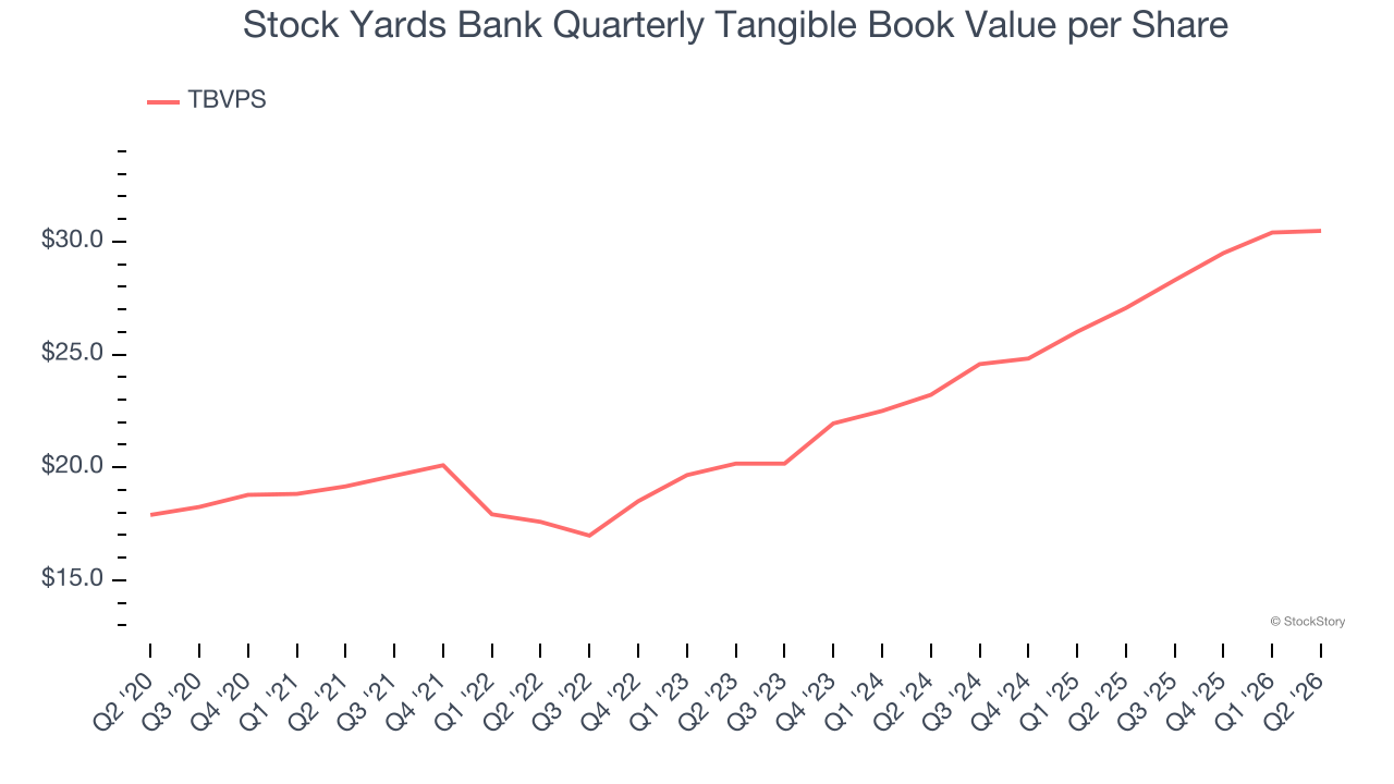 Stock Yards Bank Quarterly Tangible Book Value per Share