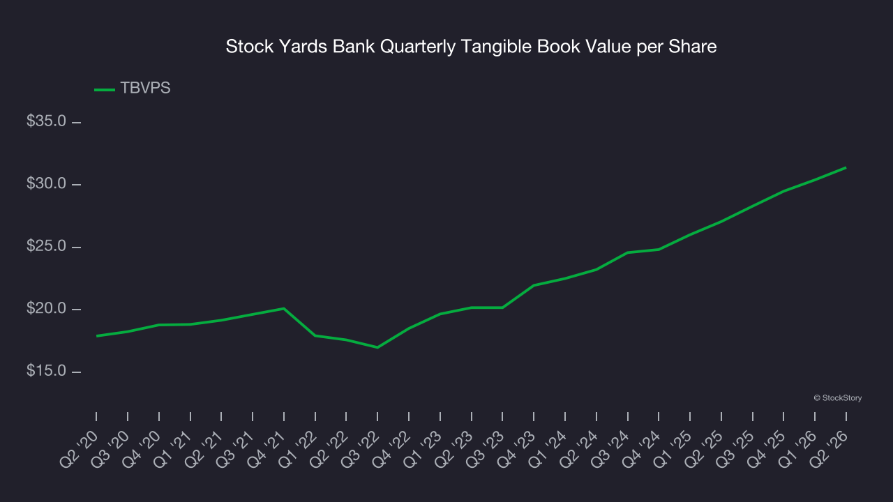 Stock Yards Bank Quarterly Tangible Book Value per Share