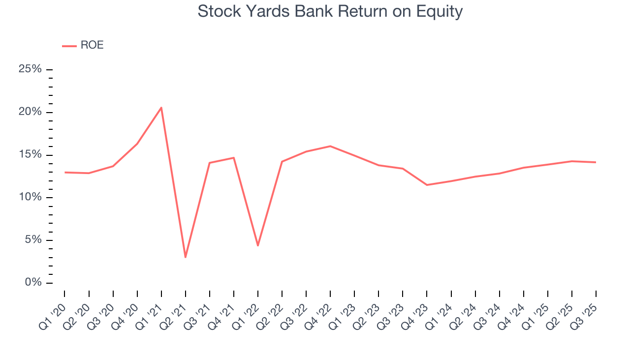 Stock Yards Bank Return on Equity