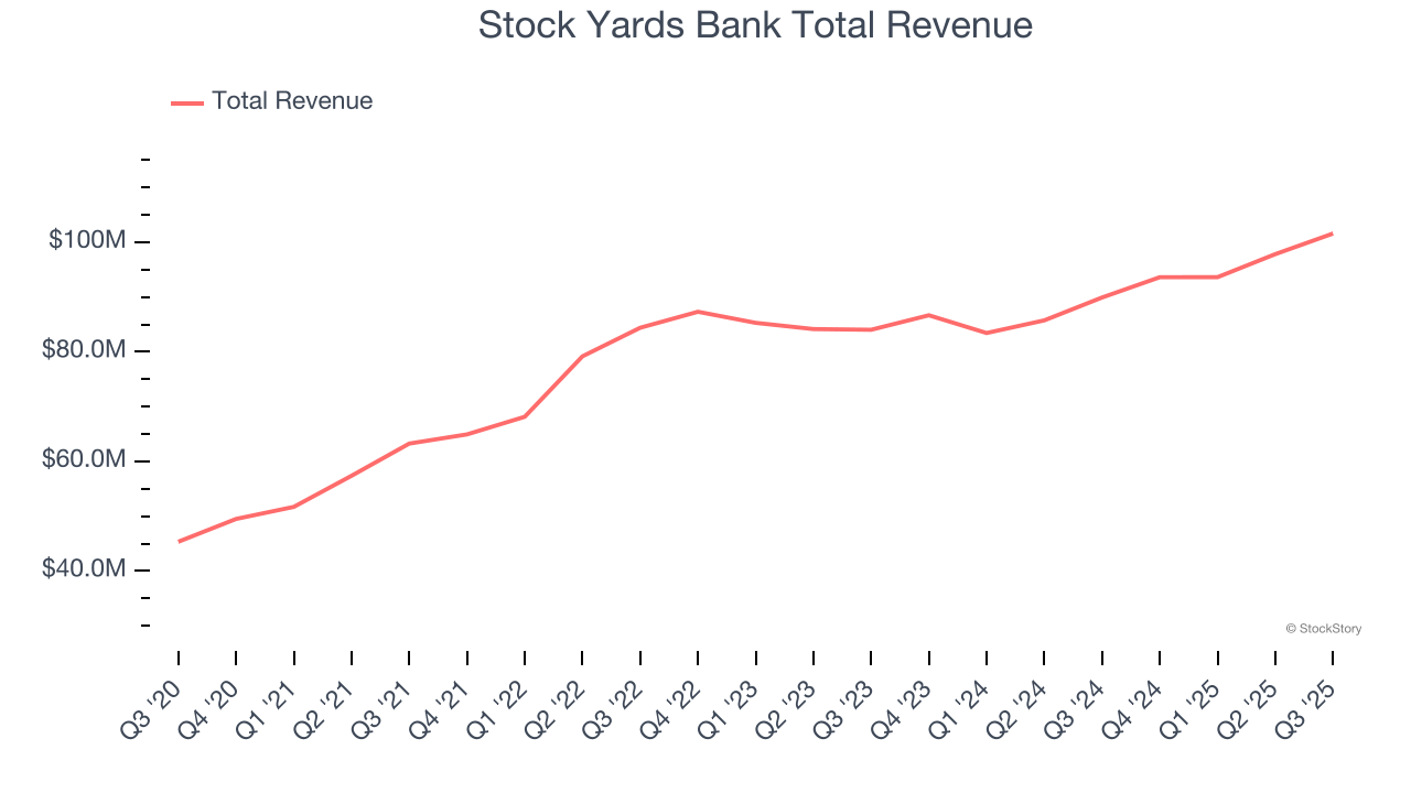Stock Yards Bank Total Revenue