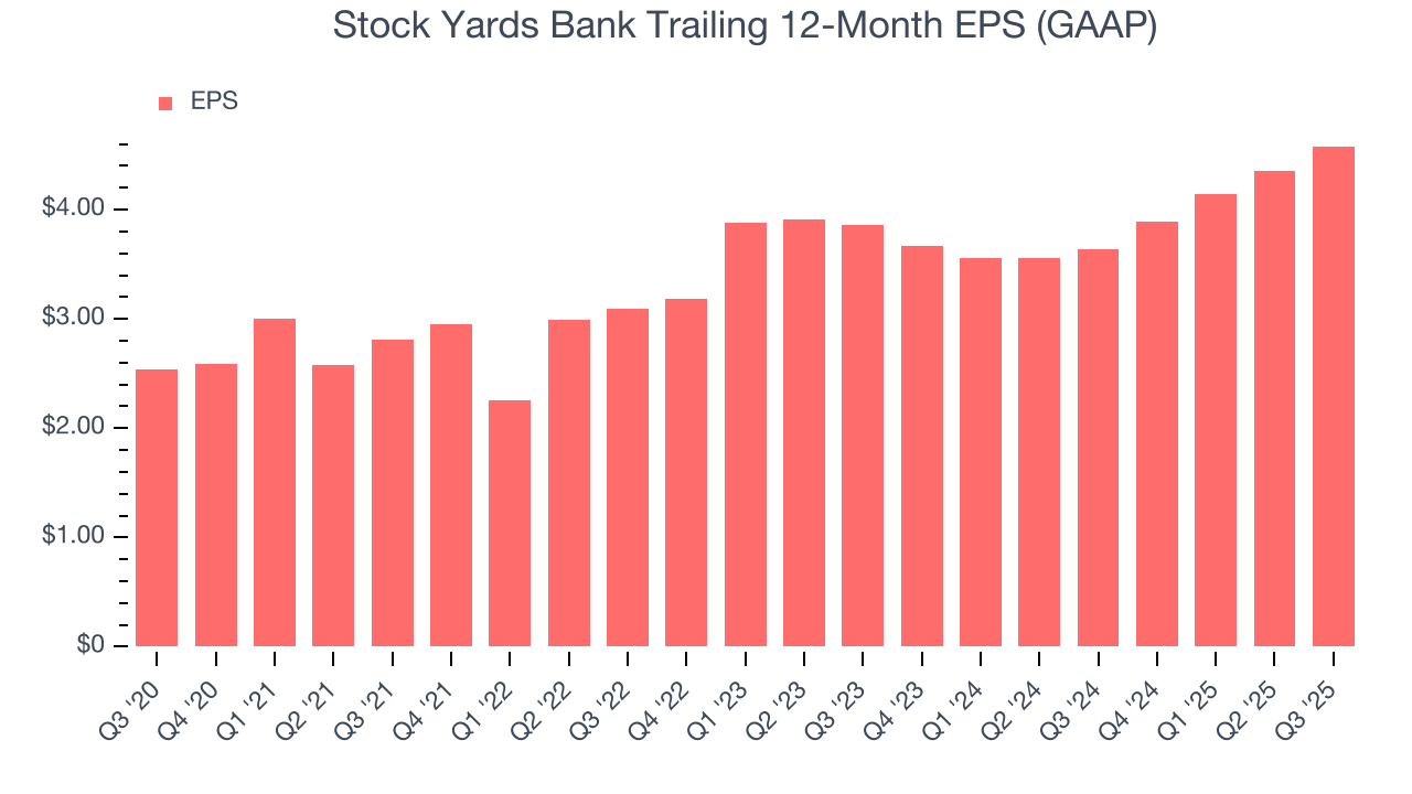 Stock Yards Bank Trailing 12-Month EPS (GAAP)