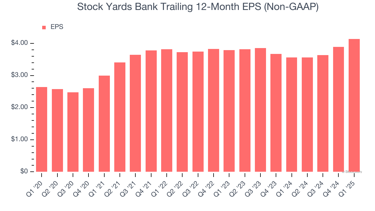 Stock Yards Bank Trailing 12-Month EPS (Non-GAAP)