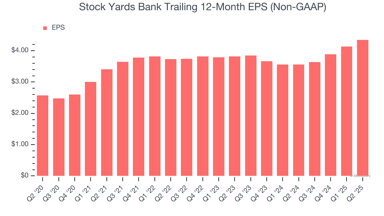 Stock Yards Bank Trailing 12-Month EPS (Non-GAAP)