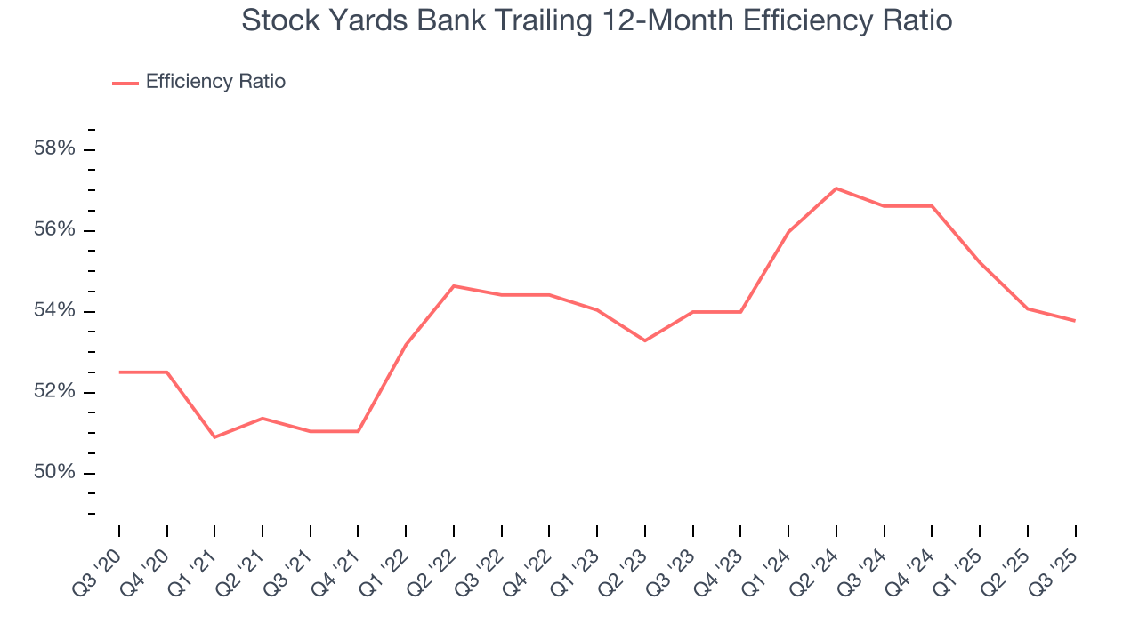 Stock Yards Bank Trailing 12-Month Efficiency Ratio