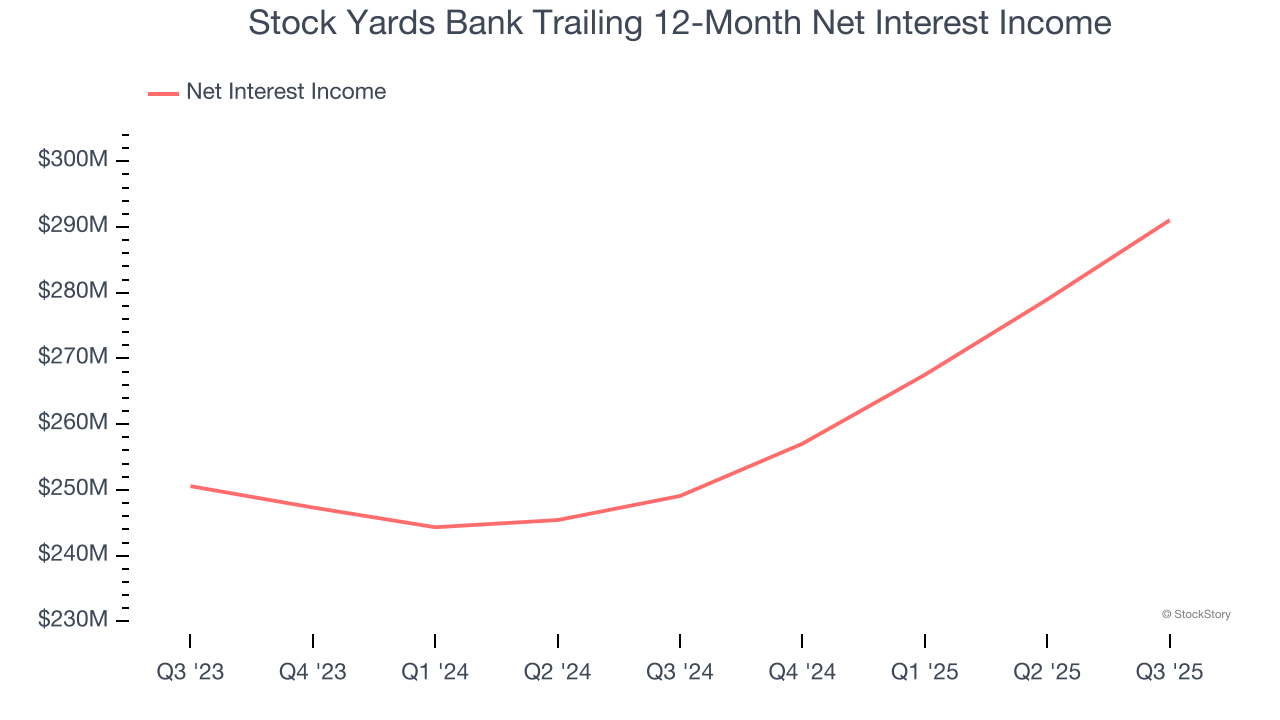 Stock Yards Bank Trailing 12-Month Net Interest Income