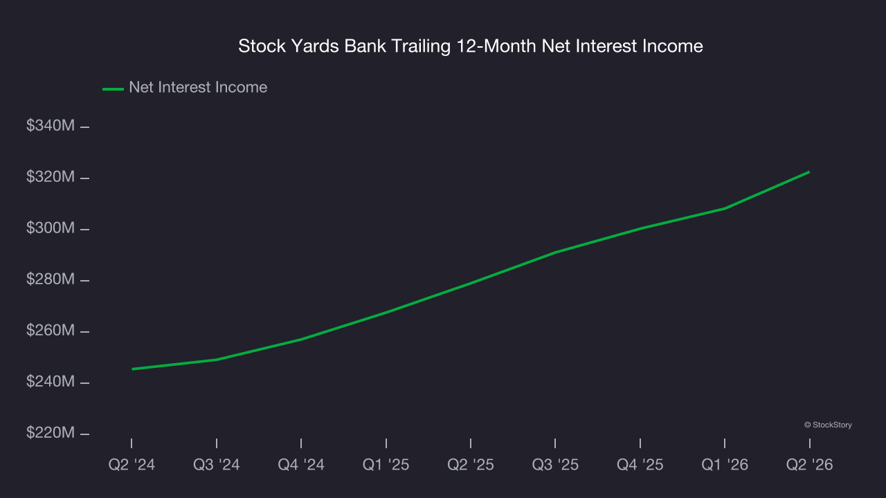 Stock Yards Bank Trailing 12-Month Net Interest Income