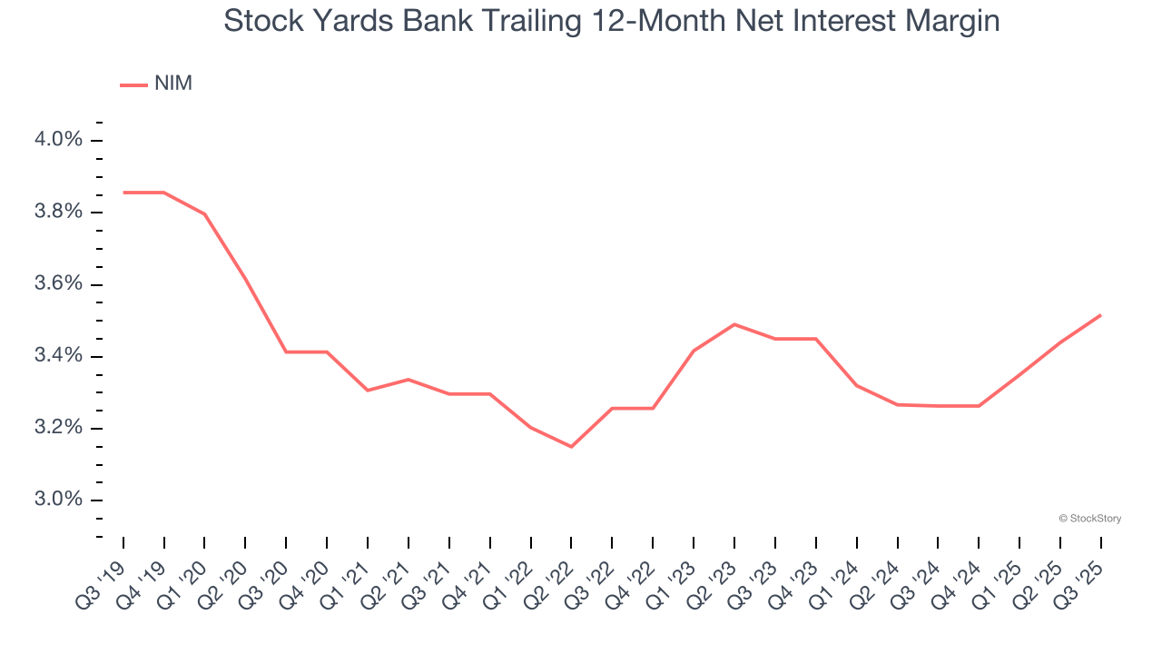 Stock Yards Bank Trailing 12-Month Net Interest Margin