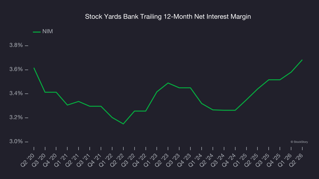 Stock Yards Bank Trailing 12-Month Net Interest Margin
