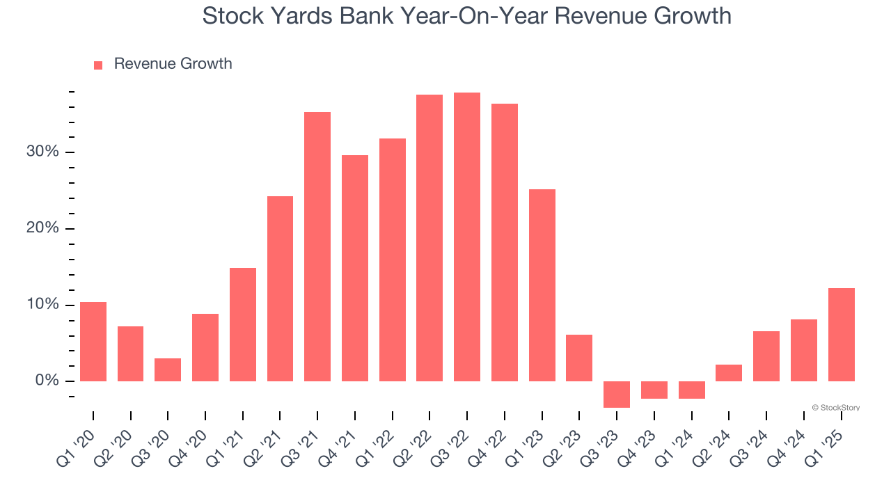 Stock Yards Bank Year-On-Year Revenue Growth