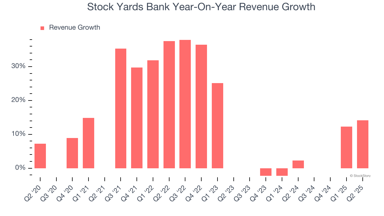 Stock Yards Bank Year-On-Year Revenue Growth