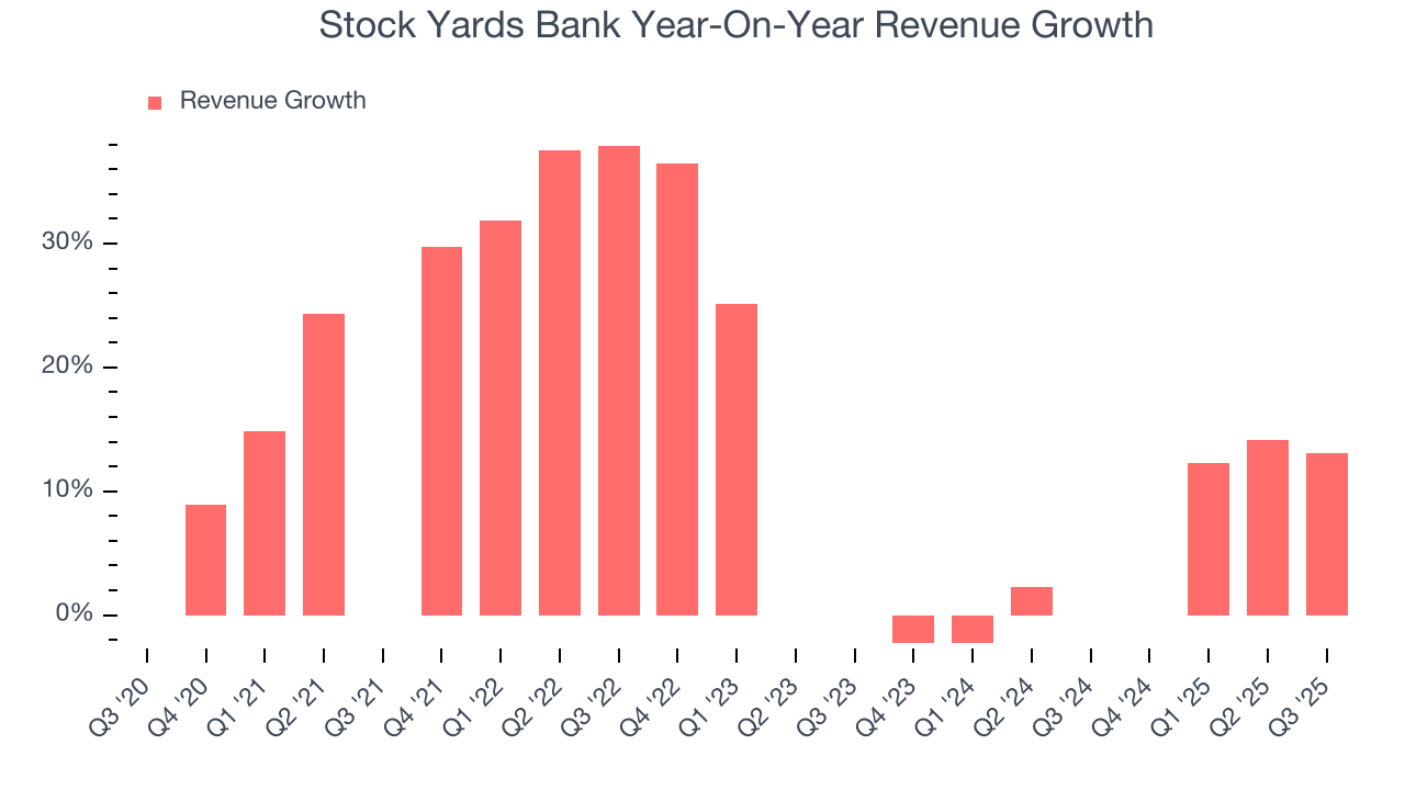 Stock Yards Bank Year-On-Year Revenue Growth