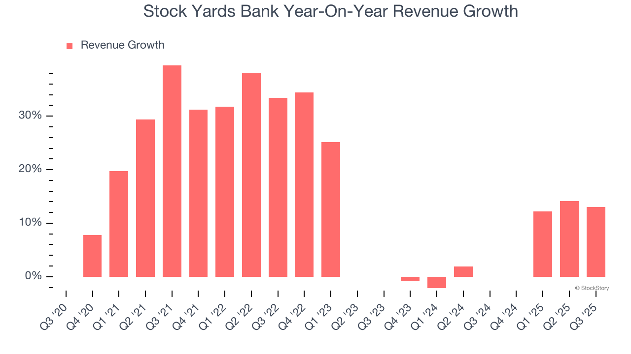 Stock Yards Bank Year-On-Year Revenue Growth