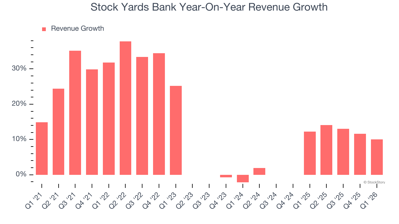 Stock Yards Bank Year-On-Year Revenue Growth