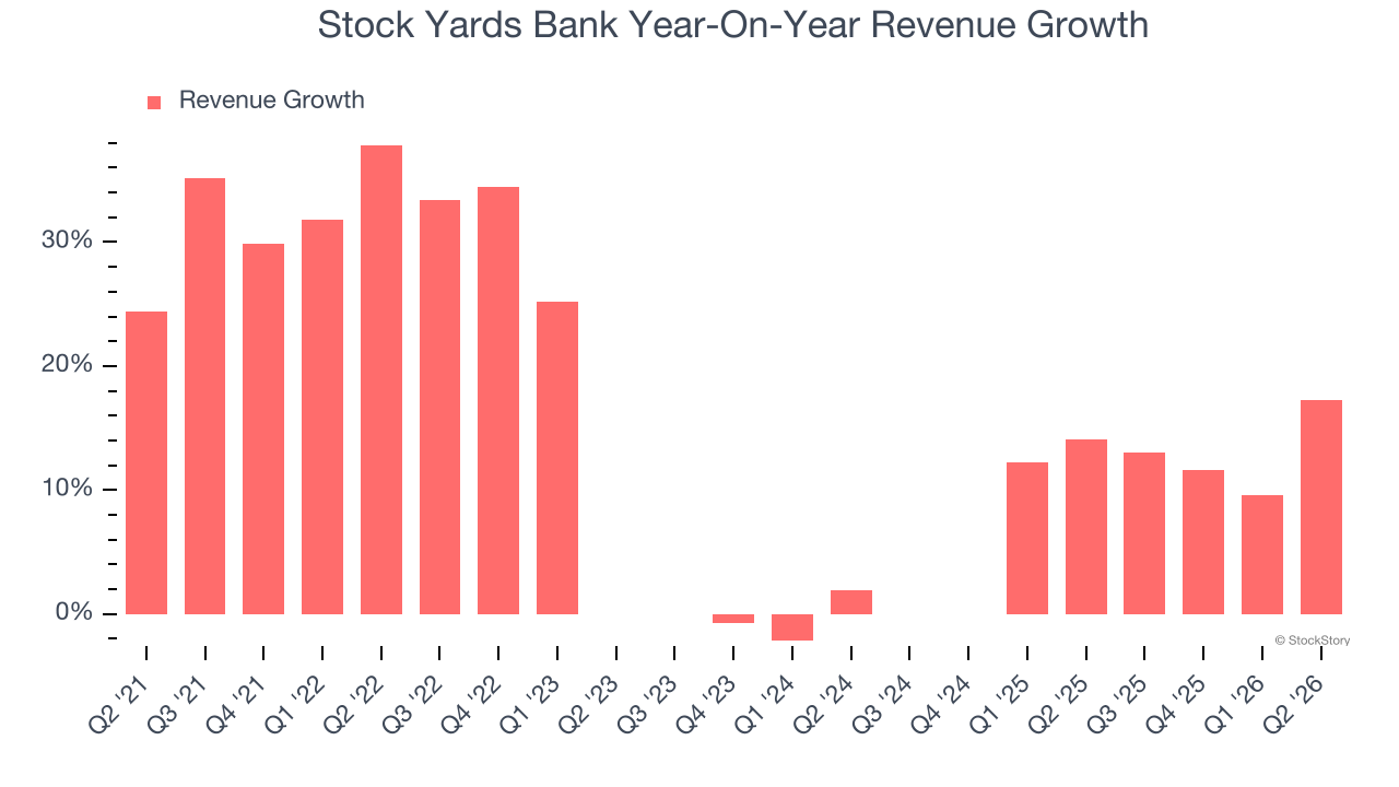 Stock Yards Bank Year-On-Year Revenue Growth