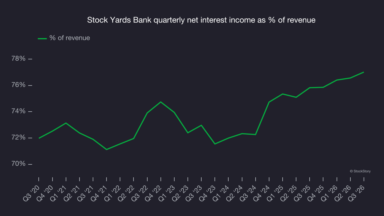 Stock Yards Bank quarterly net interest income as % of revenue
