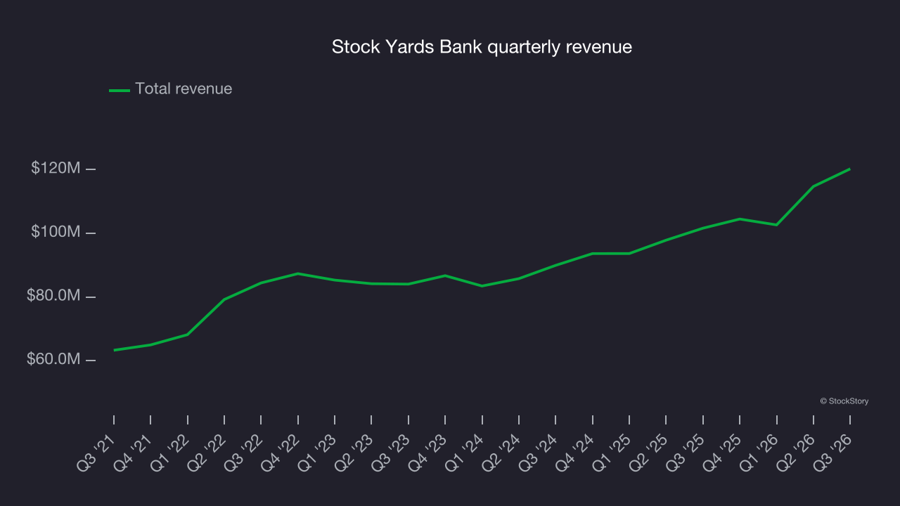 Stock Yards Bank quarterly revenue
