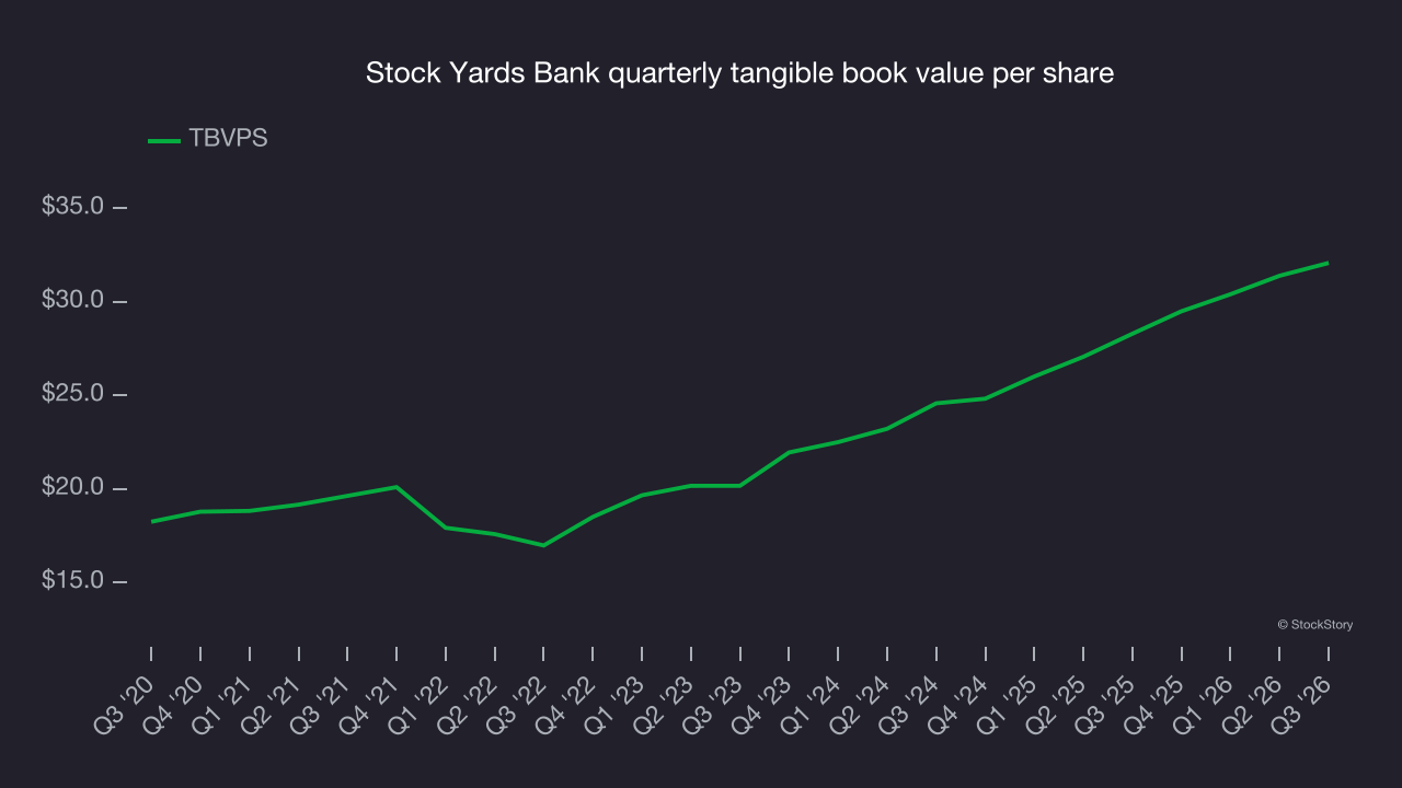 Stock Yards Bank quarterly tangible book value per share