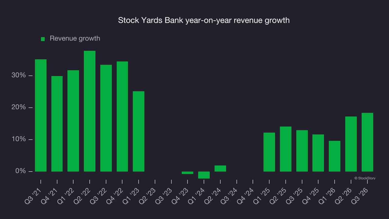 Stock Yards Bank year-on-year revenue growth
