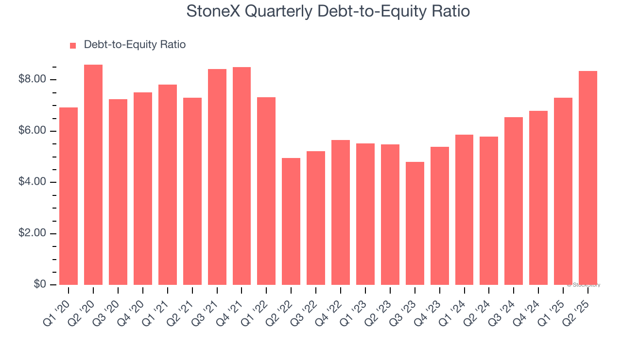 StoneX Quarterly Debt-to-Equity Ratio