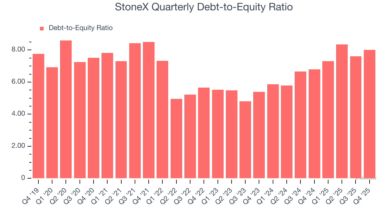 StoneX Quarterly Debt-to-Equity Ratio