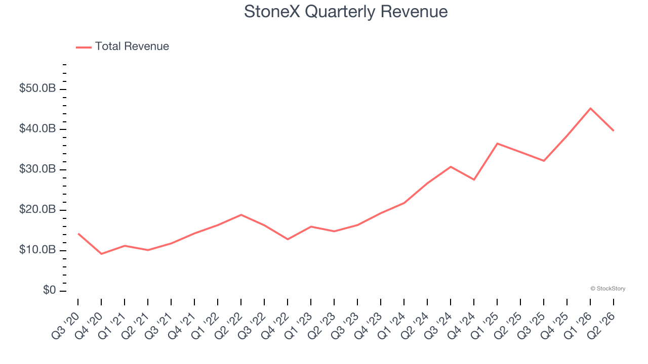 StoneX Quarterly Revenue