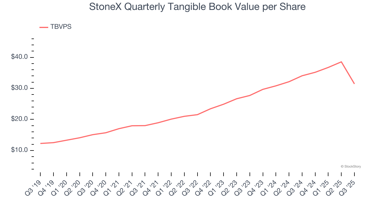StoneX Quarterly Tangible Book Value per Share