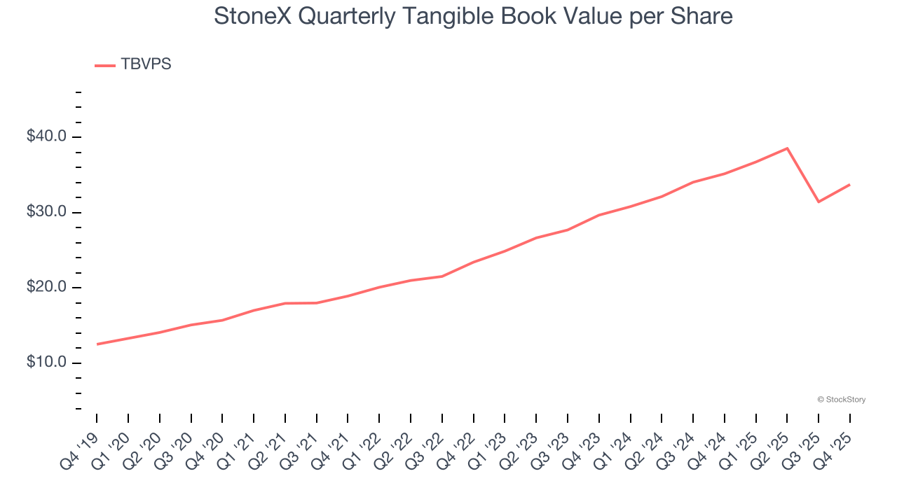 StoneX Quarterly Tangible Book Value per Share