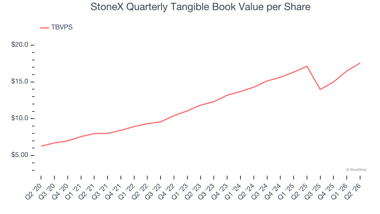 StoneX Quarterly Tangible Book Value per Share