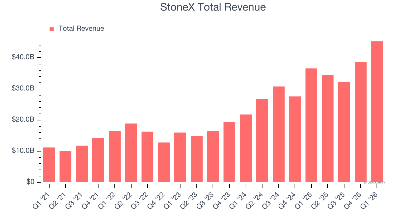 StoneX Total Revenue