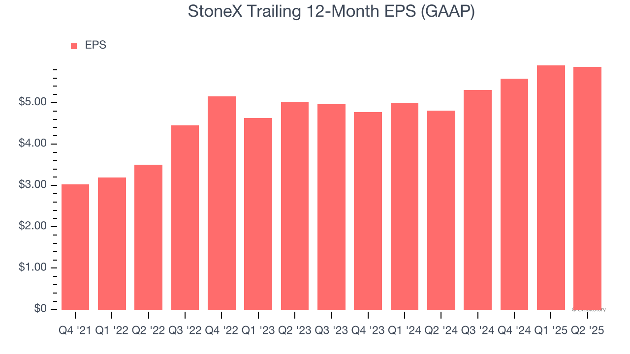StoneX Trailing 12-Month EPS (GAAP)