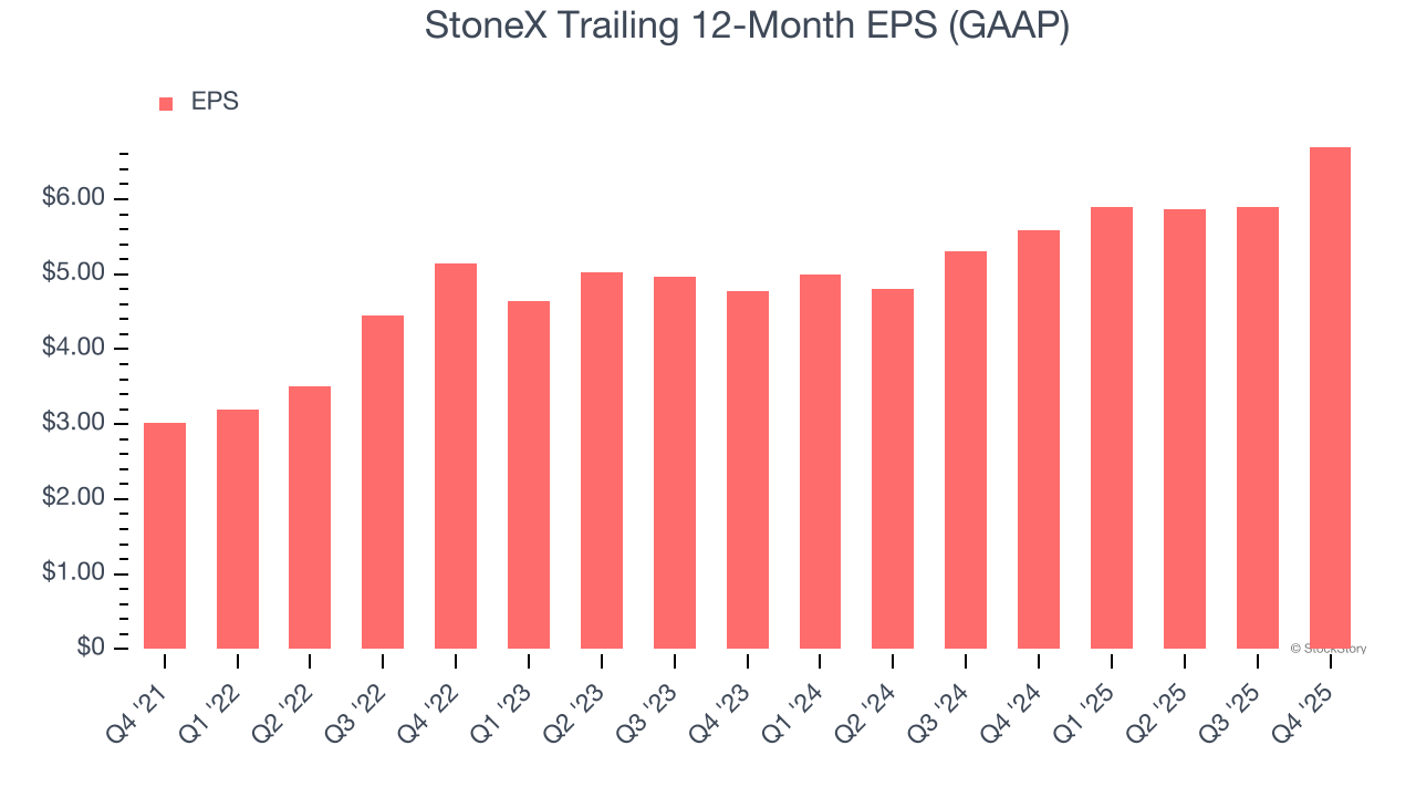 StoneX Trailing 12-Month EPS (GAAP)