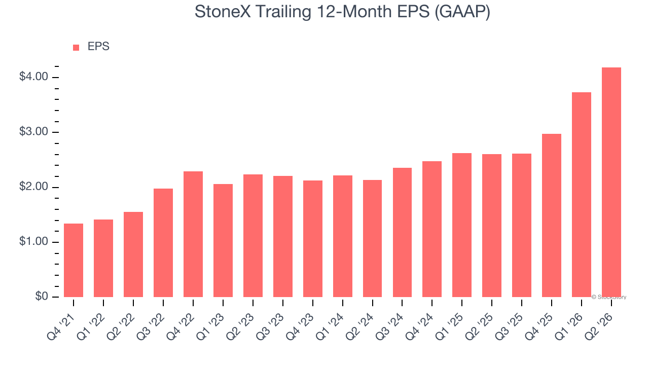 StoneX Trailing 12-Month EPS (GAAP)