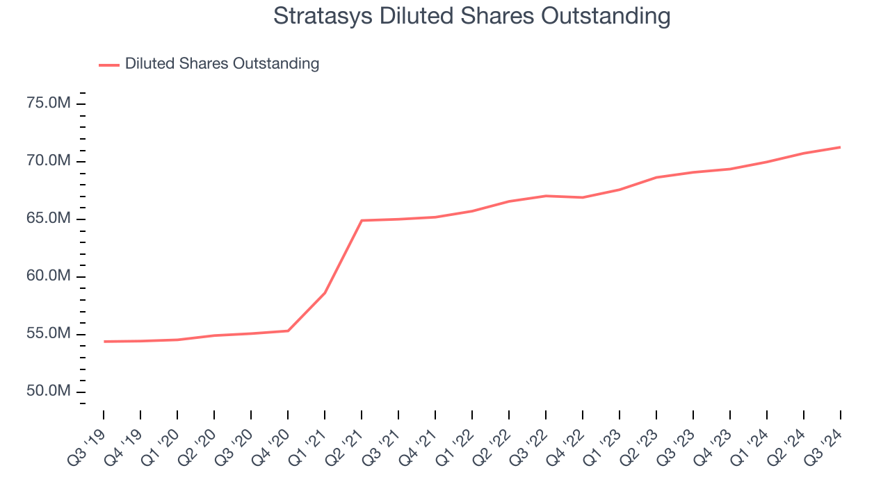 Stratasys Diluted Shares Outstanding