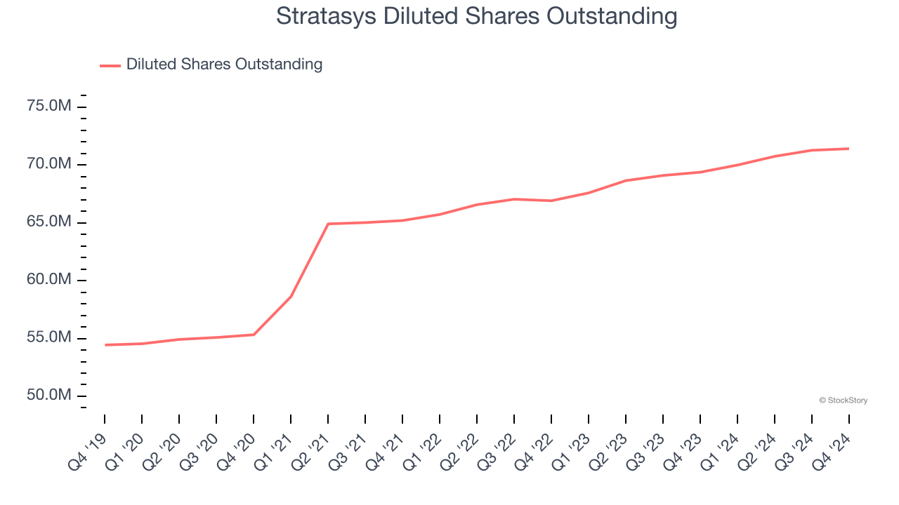 Stratasys Diluted Shares Outstanding