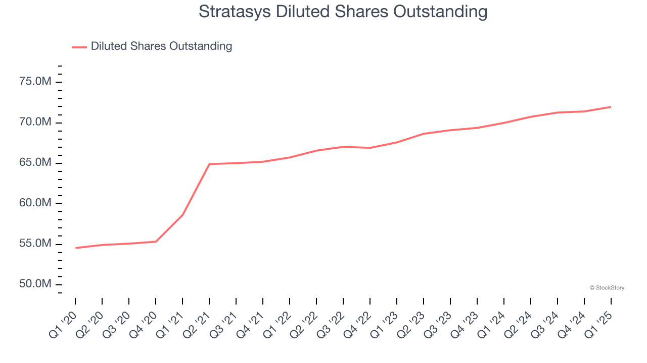 Stratasys Diluted Shares Outstanding