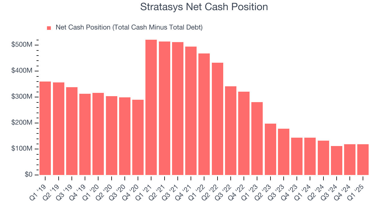 Stratasys Net Cash Position