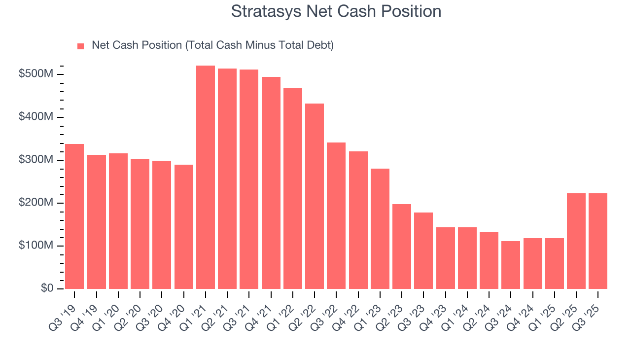 Stratasys Net Cash Position