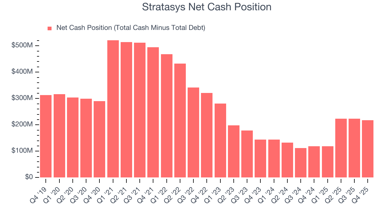 Stratasys Net Cash Position