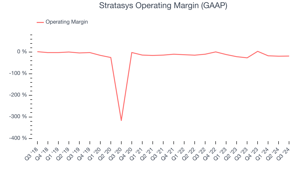 Stratasys Operating Margin (GAAP)