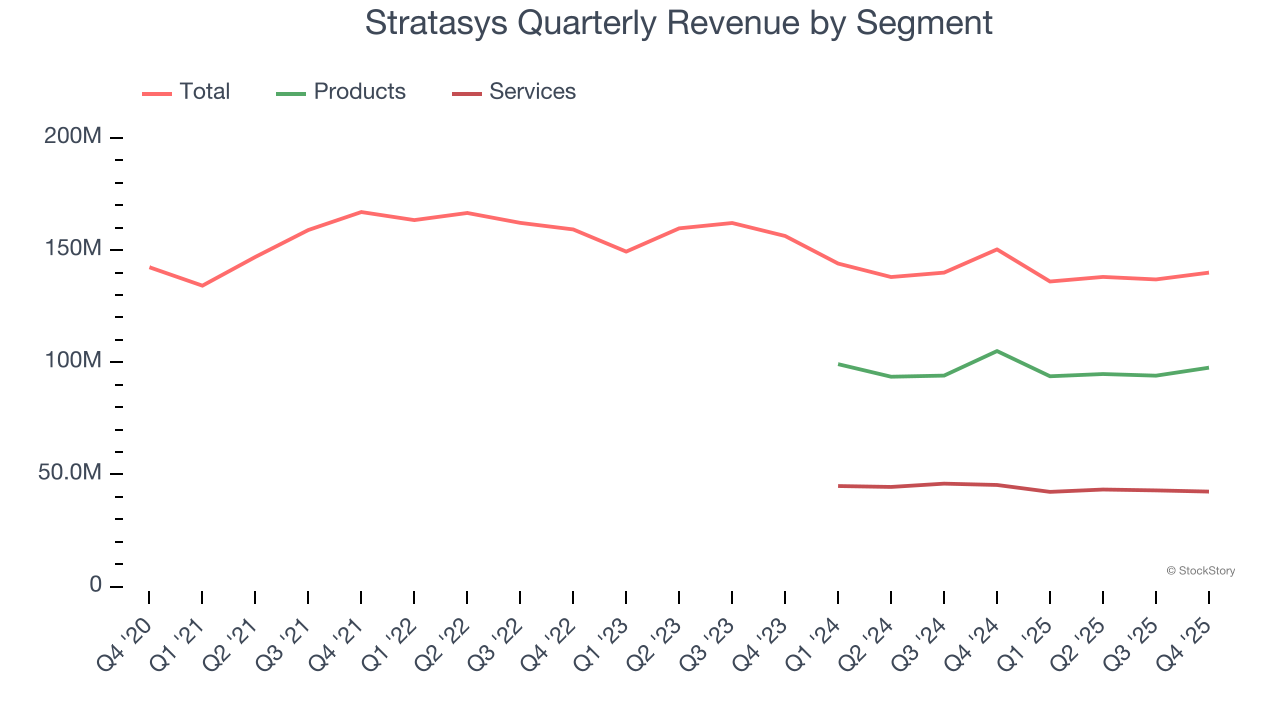 Stratasys Quarterly Revenue by Segment