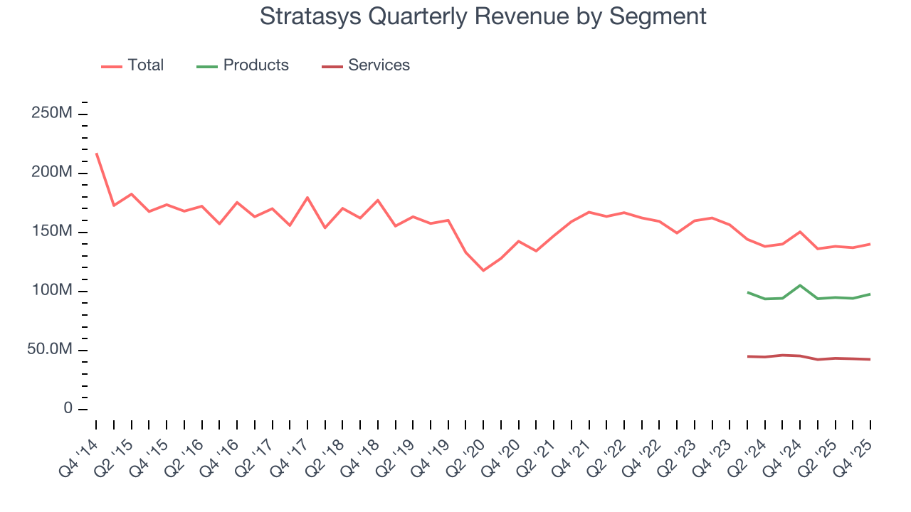 Stratasys Quarterly Revenue by Segment