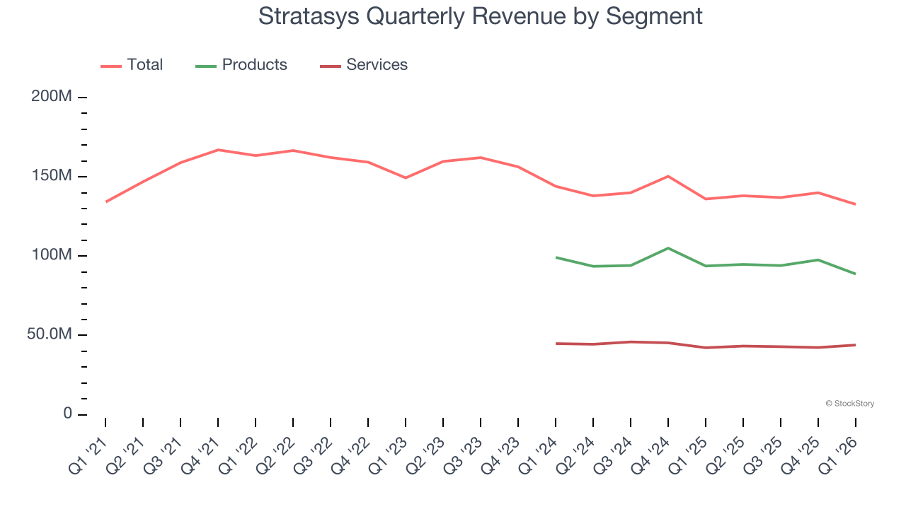 Stratasys Quarterly Revenue by Segment