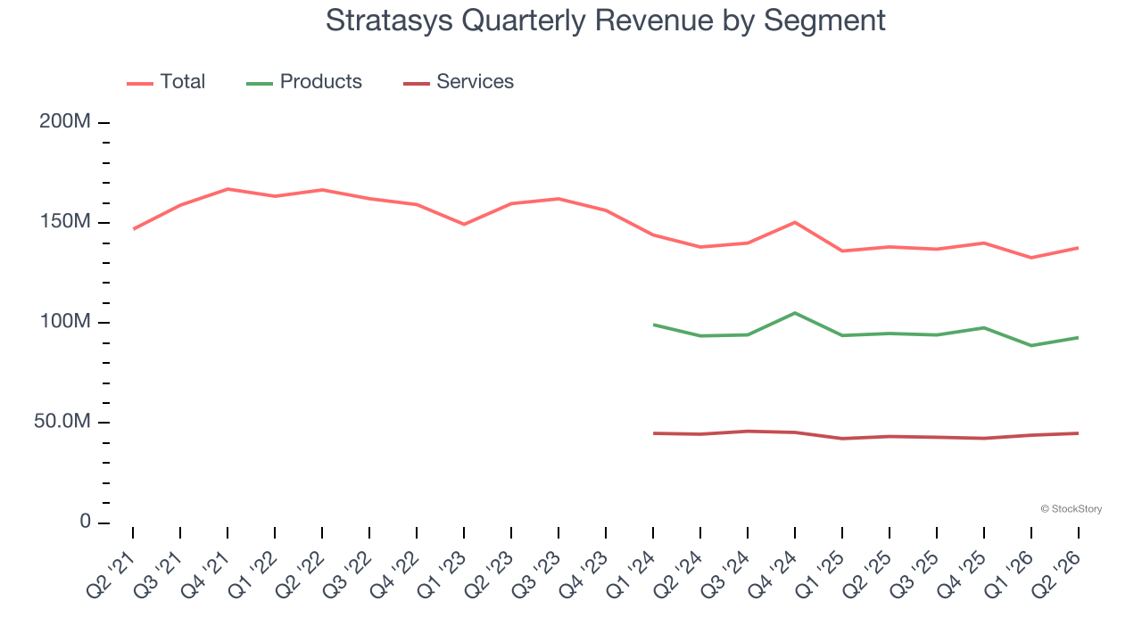 Stratasys Quarterly Revenue by Segment