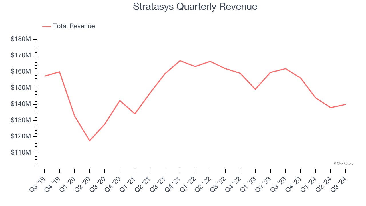 Stratasys Quarterly Revenue