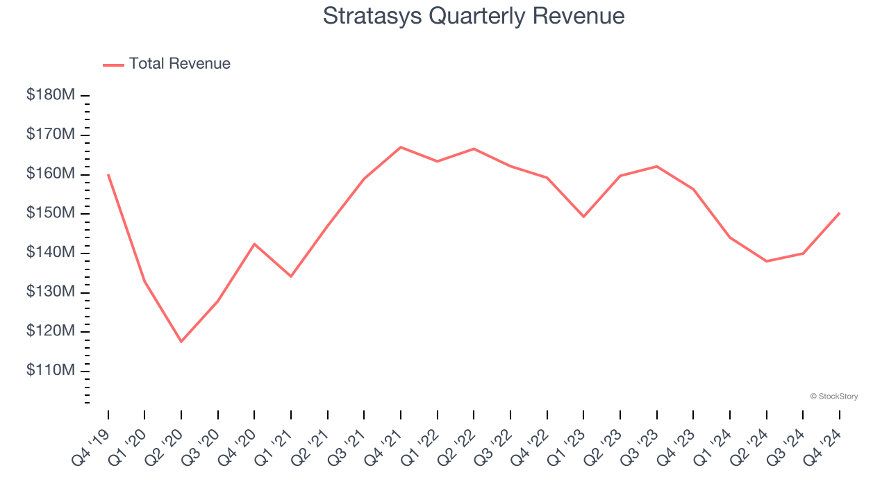 Stratasys Quarterly Revenue