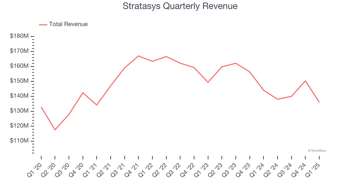 Stratasys Quarterly Revenue