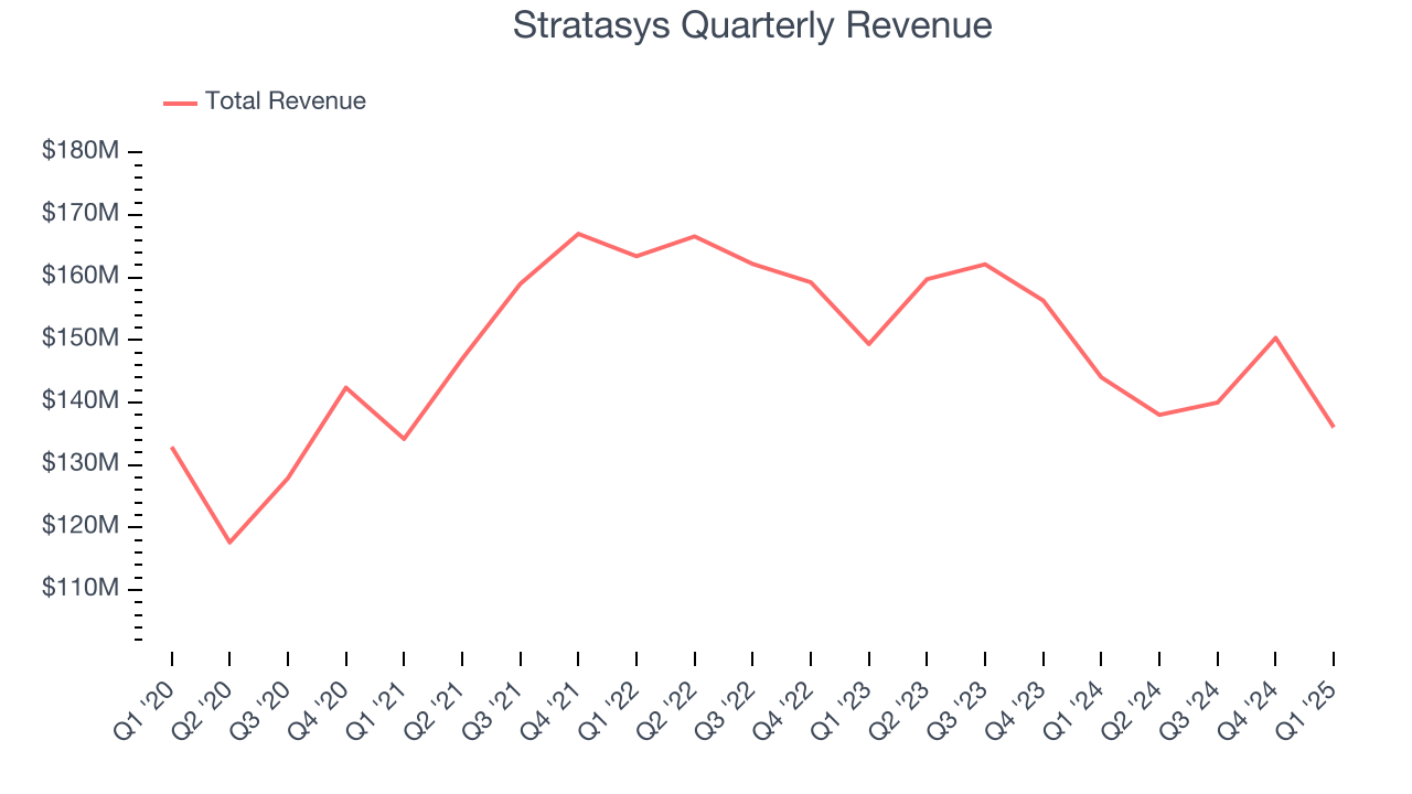 Stratasys Quarterly Revenue