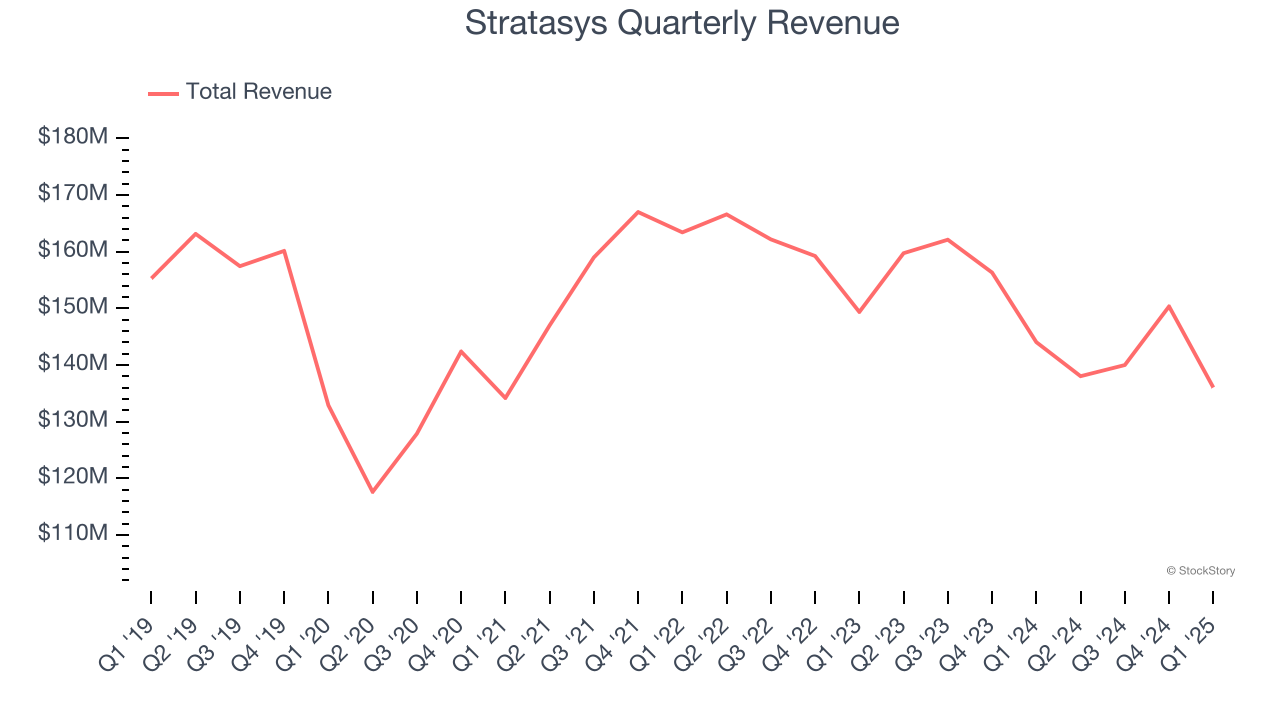 Stratasys Quarterly Revenue
