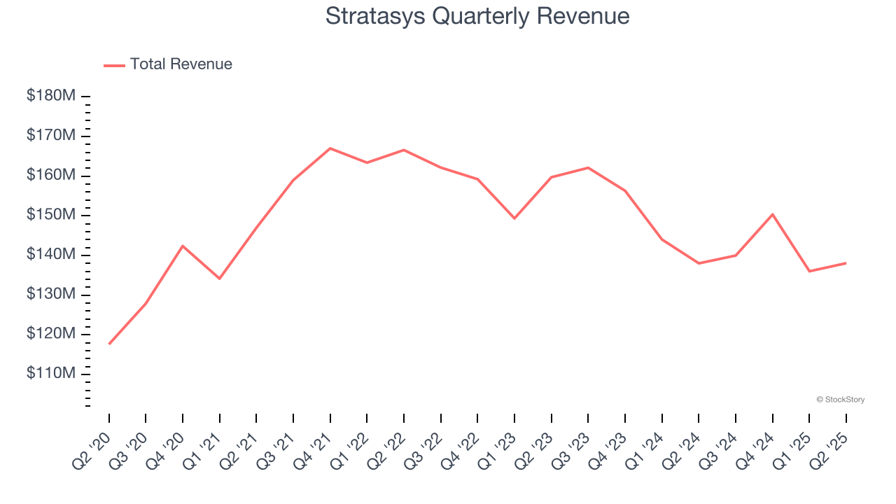 Stratasys Quarterly Revenue
